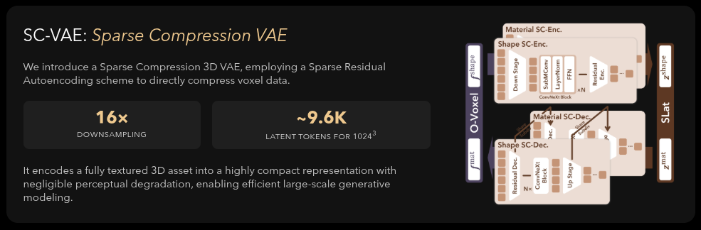 SC-VAE: Sparse Compression VAE